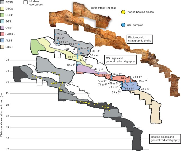An Early And Enduring Advanced Technology Originating 71 000 Years Ago In South Africa Nature