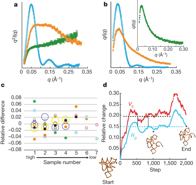 Accurate Assessment Of Mass Models And Resolution By Small Angle Scattering Nature Accurate Assessment Of Mass Models And Resolution By Small Angle Scattering Nature