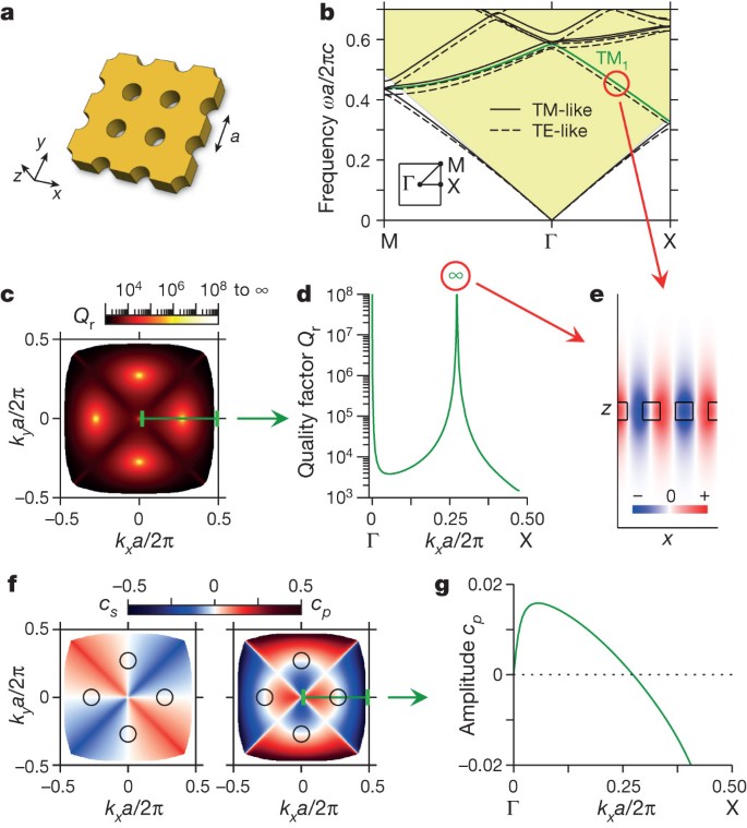 Observation Of Trapped Light Within The Radiation Continuum Nature