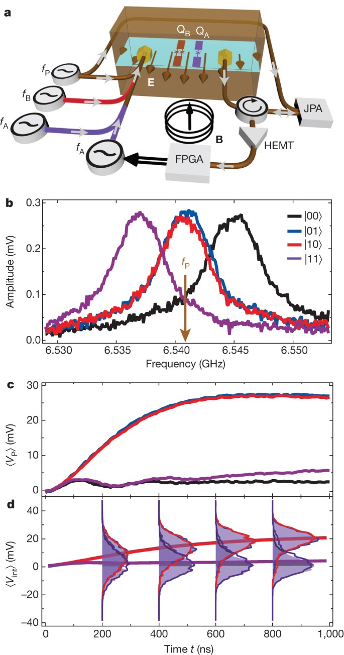 Deterministic entanglement of superconducting qubits by parity measurement  and feedback | Nature