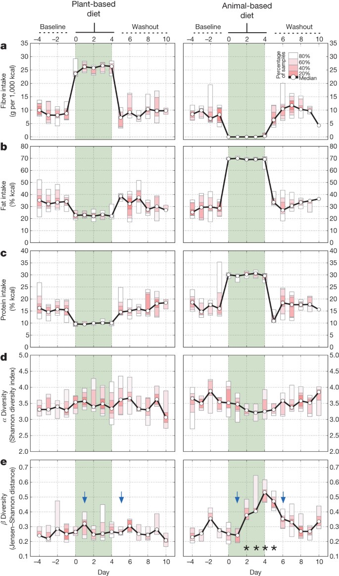 Diet Rapidly And Reproducibly Alters The Human Gut Microbiome Nature