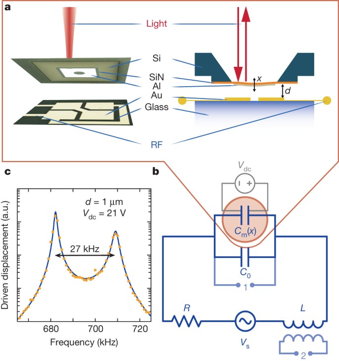 Optical detection of radio waves through a nanomechanical transducer |  Nature