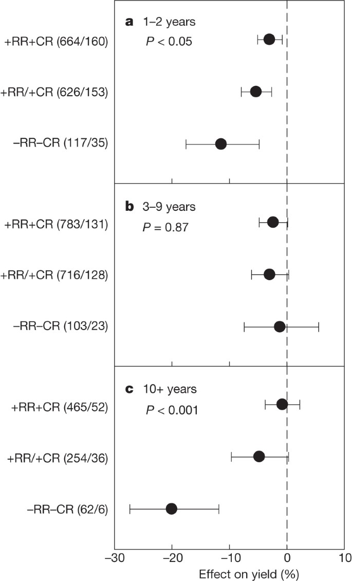 Productivity Limits And Potentials Of The Principles Of Conservation Agriculture Nature Productivity Limits And Potentials Of The Principles Of Conservation Agriculture Nature