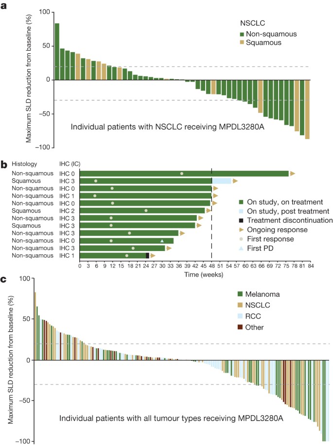Predictive Correlates Of Response To The Anti Pd L1 Antibody Mpdl3280a In Cancer Patients Nature