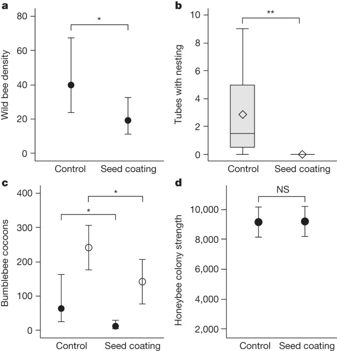 Seed coating with a neonicotinoid insecticide negatively affects wild bees  | Nature