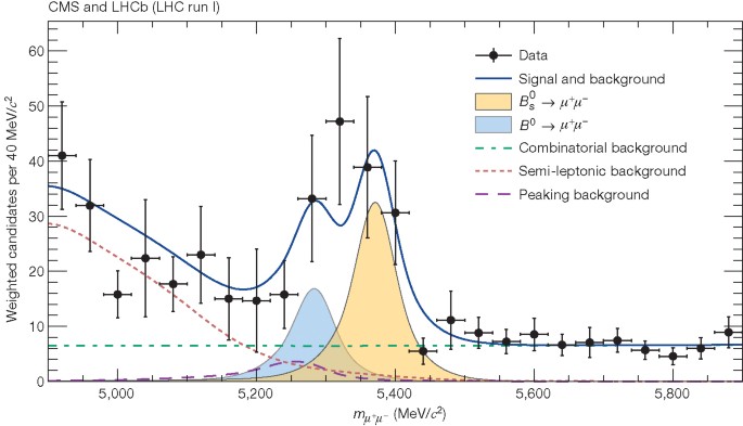 Observation Of The Rare B S 0 µ µ Decay From The Combined Analysis Of Cms And Lhcb Data Nature