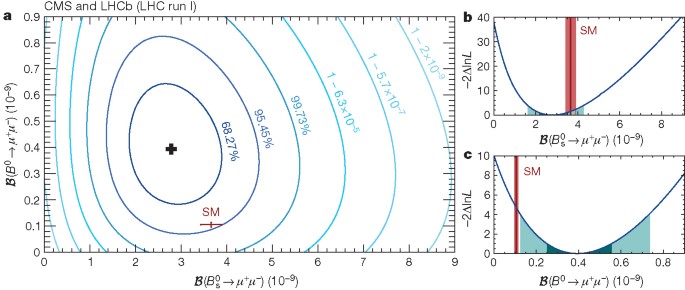 Observation Of The Rare B S 0 µ µ Decay From The Combined Analysis Of Cms And Lhcb Data Nature