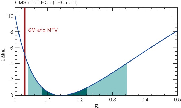 Observation Of The Rare B S 0 µ µ Decay From The Combined Analysis Of Cms And Lhcb Data Nature