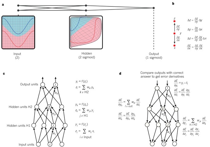 Figure 1: Multilayer neural networks and backpropagation