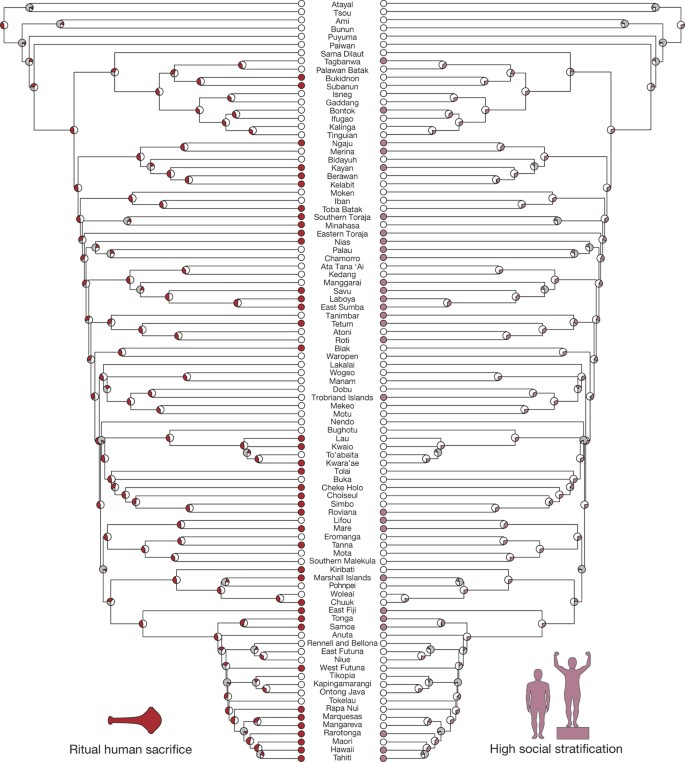 How Human Sacrifice Propped Up the Social Order