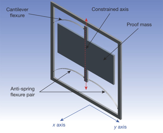 Measurement Of The Earth Tides With A Mems Gravimeter Nature