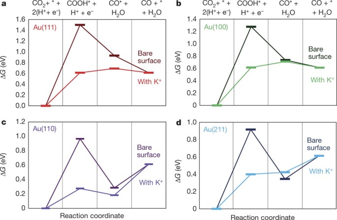 Enhanced electrocatalytic CO 2 reduction via field-induced reagent  concentration | Nature