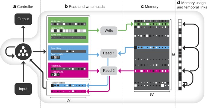 Hybrid Computing Using A Neural Network With Dynamic External Memory Nature Hybrid Computing Using A Neural Network With Dynamic External Memory Nature