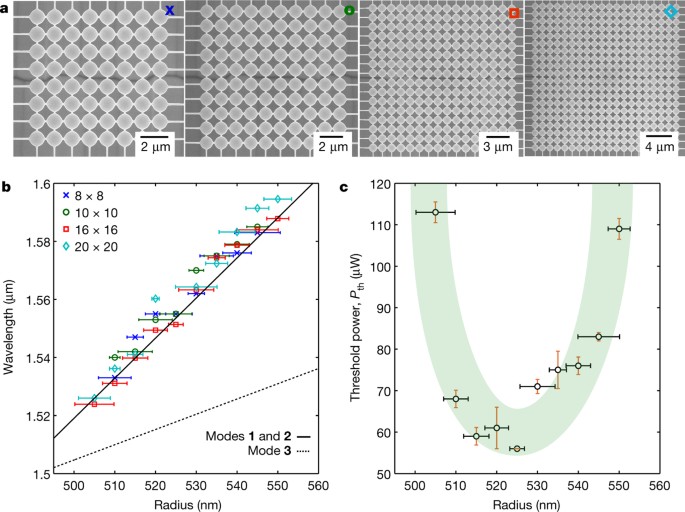 Lasing action from photonic bound states in continuum | Nature