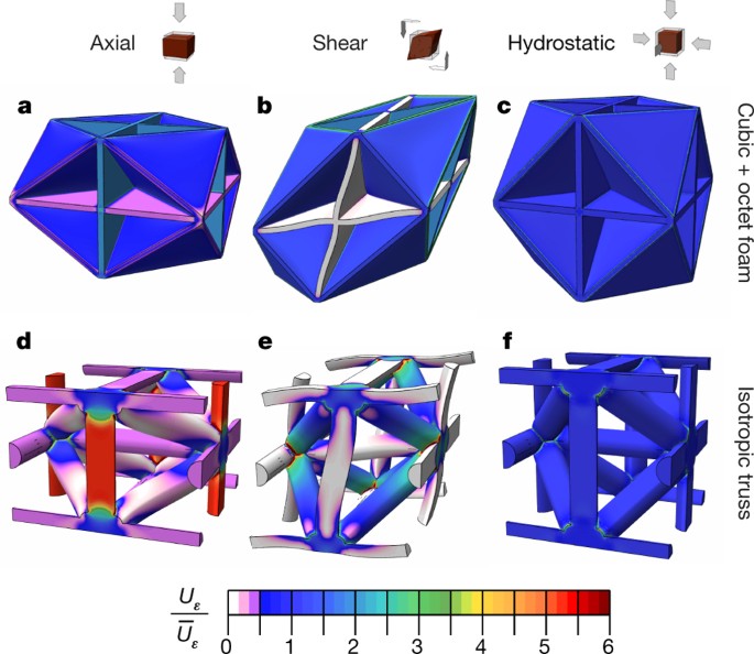 Mechanical metamaterials at the theoretical limit of isotropic elastic  stiffness | Nature