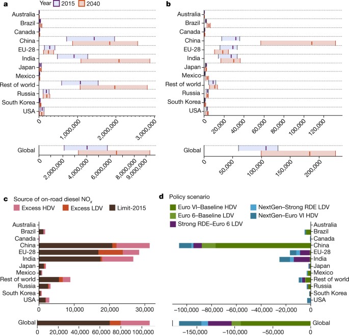 Impacts and mitigation of excess diesel-related NO x emissions in 11 major  vehicle markets | Nature