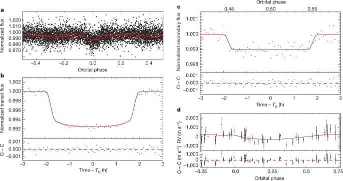A Giant Planet Undergoing Extreme Ultraviolet Irradiation By Its Hot Massive Star Host Nature