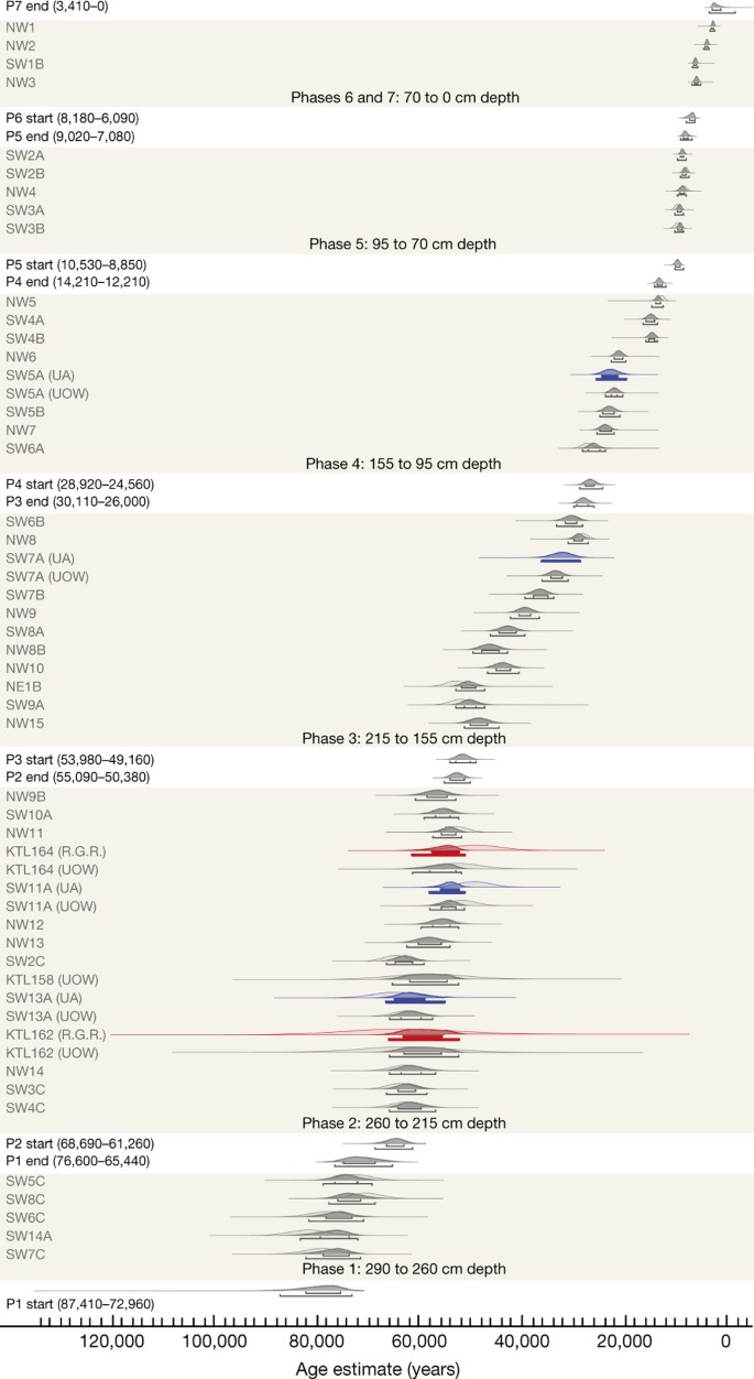 Human Occupation Of Northern Australia By 65 000 Years Ago Nature