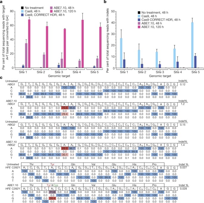 Programmable Base Editing Of A T To G C In Genomic Dna Without Dna Cleavage Nature