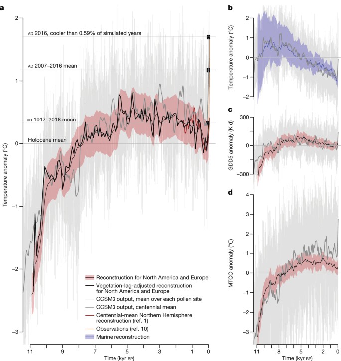 Reconciling Divergent Trends And Millennial Variations In Holocene Temperatures Nature
