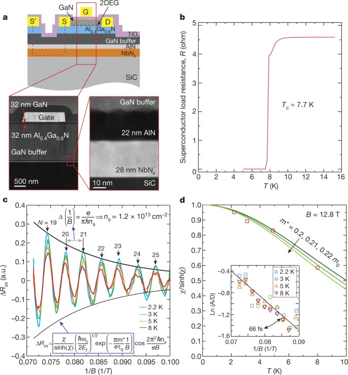 GaN/NbN epitaxial semiconductor/superconductor heterostructures Nature