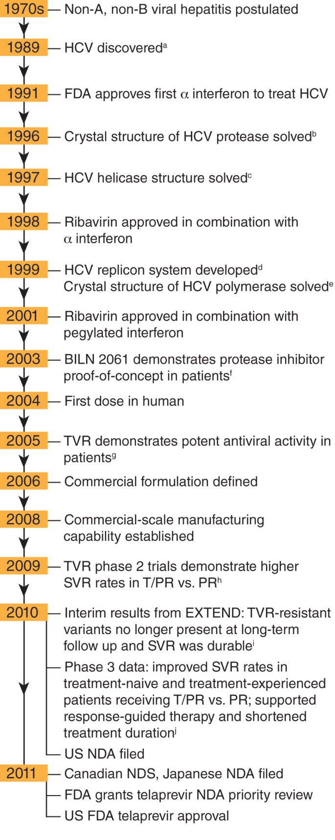 Discovery And Development Of Telaprevir An Ns3 4a Protease Inhibitor For Treating Genotype 1 Chronic Hepatitis C Virus Nature Biotechnology