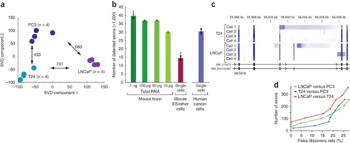 Full Length Mrna Seq From Single Cell Levels Of Rna And Individual Circulating Tumor Cells Nature Biotechnology