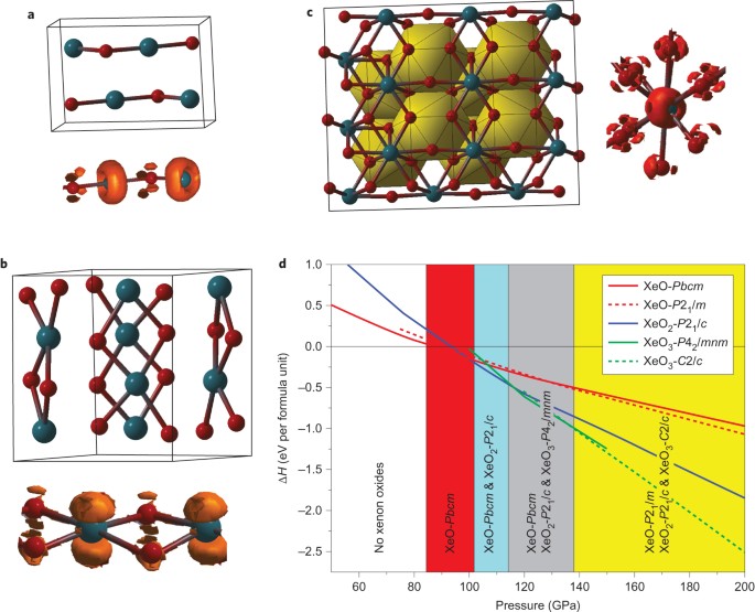 Stability of xenon oxides at high pressures | Nature Chemistry