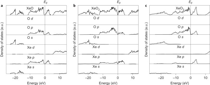 Stability Of Xenon Oxides At High Pressures Nature Chemistry