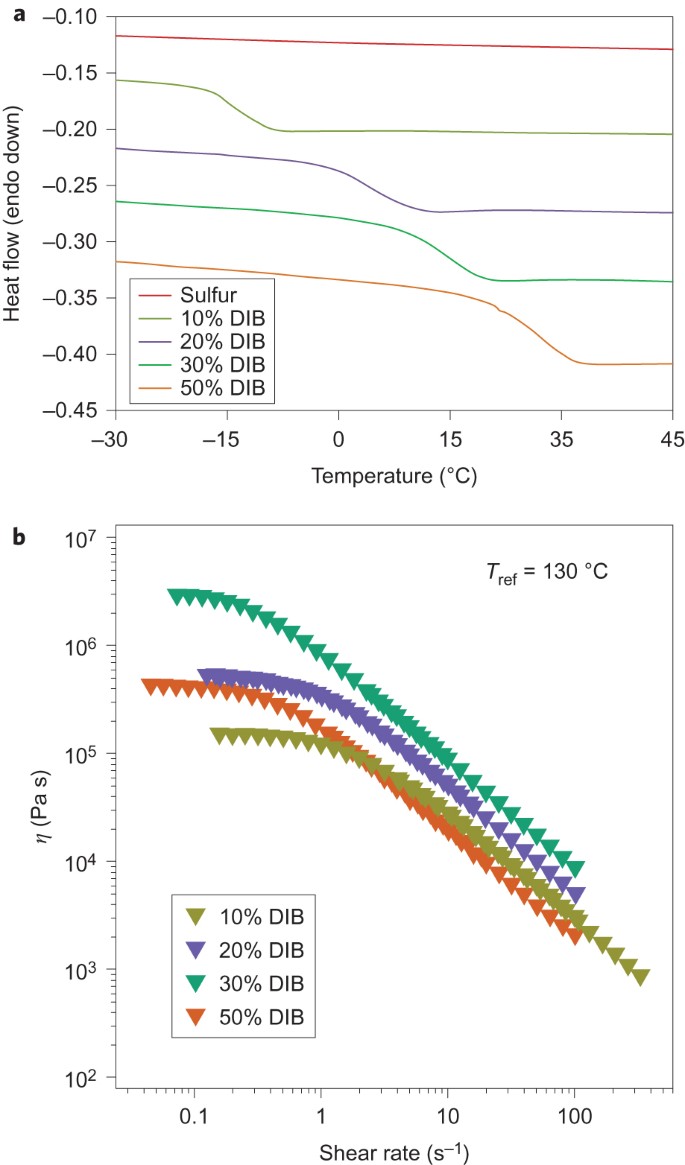 The Use Of Elemental Sulfur As An Alternative Feedstock For Polymeric Materials Nature Chemistry