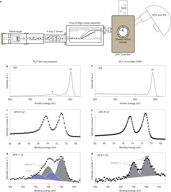 Mass Selected Nanoparticles Of Pt X Y As Model Catalysts For Oxygen Electroreduction Nature Chemistry