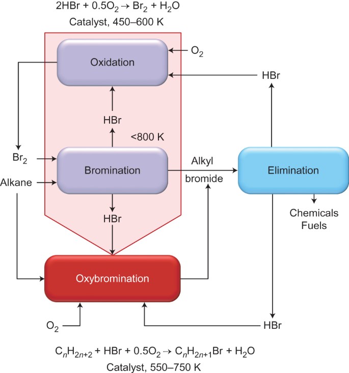 Catalyst design for natural-gas upgrading through oxybromination chemistry  | Nature Chemistry