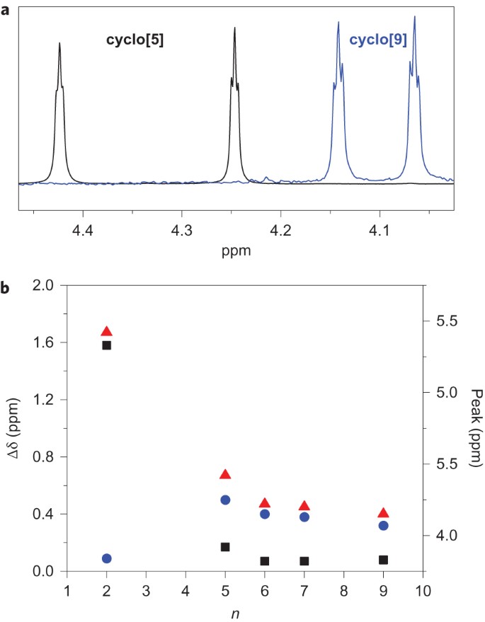 Oligomeric Ferrocene Rings Nature Chemistry