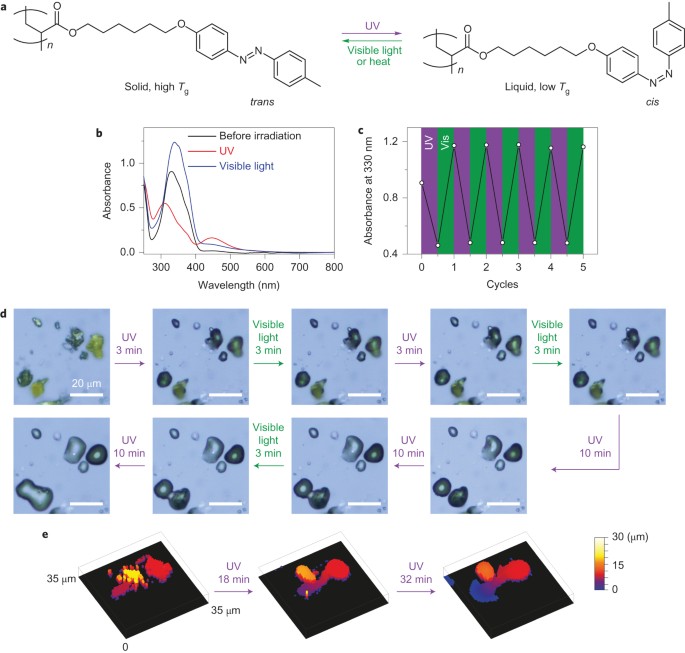 Photoswitching Of Glass Transition Temperatures Of Azobenzene Containing Polymers Induces Reversible Solid To Liquid Transitions Nature Chemistry