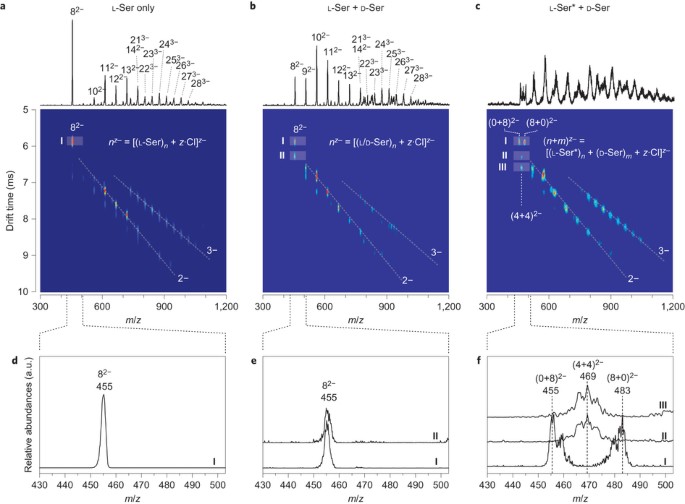 Infrared Spectrum And Structure Of The Homochiral Serine Octamer Dichloride Complex Nature Chemistry