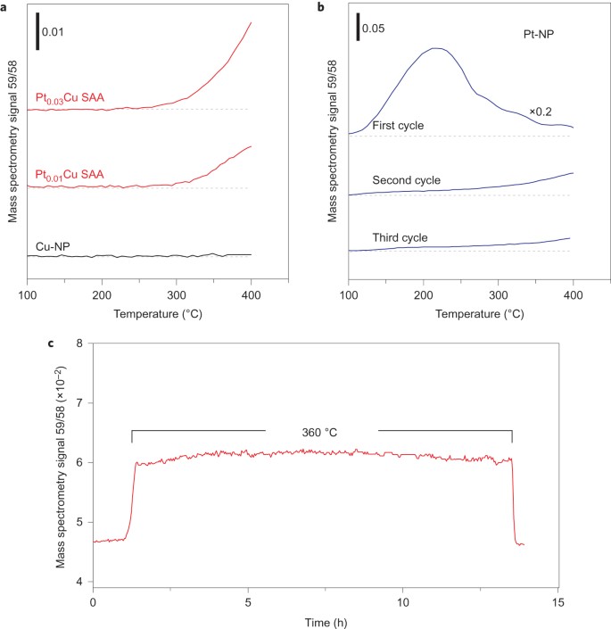 Pt Cu Single Atom Alloys As Coke Resistant Catalysts For Efficient C H Activation Nature Chemistry