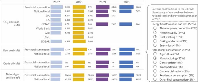 The Gigatonne Gap In China S Carbon Dioxide Inventories Nature Climate Change