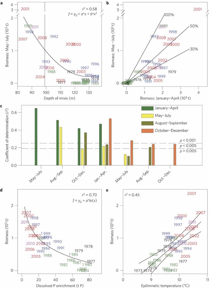 Harmful Filamentous Cyanobacteria Favoured By Reduced Water Turnover With Lake Warming Nature Climate Change