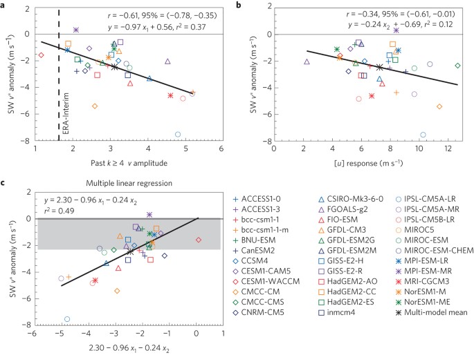 Causes Of Change In Northern Hemisphere Winter Meridional Winds And Regional Hydroclimate Nature Climate Change