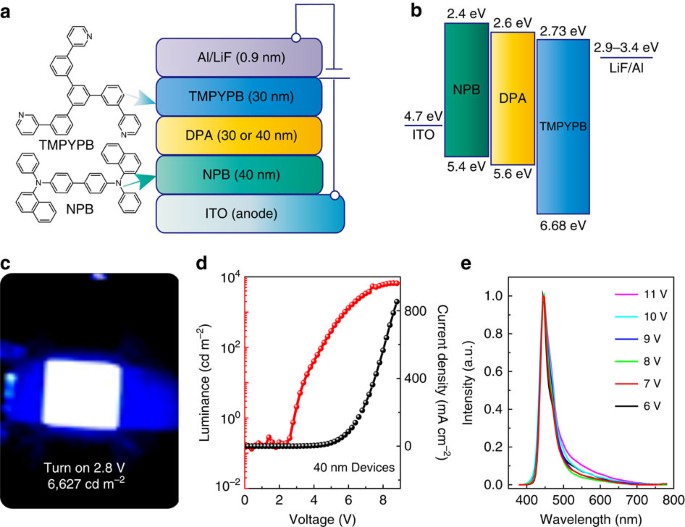 High Mobility Emissive Organic Semiconductor Nature Communications