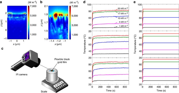 Flexible Thin Film Black Gold Membranes With Ultrabroadband Plasmonic Nanofocusing For Efficient Solar Vapour Generation Nature Communications Flexible Thin Film Black Gold Membranes With Ultrabroadband Plasmonic Nanofocusing For Efficient Solar Vapour Generation Nature Communications