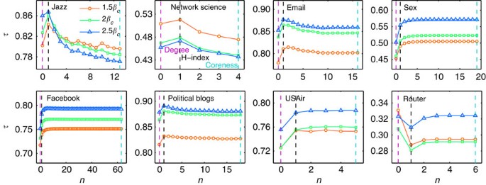 The H Index Of A Network Node And Its Relation To Degree And Coreness Nature Communications