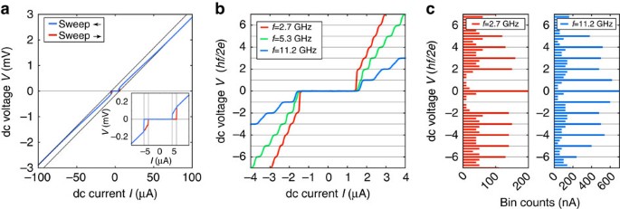 4p Periodic Josephson Supercurrent In Hgte Based Topological Josephson Junctions Nature Communications