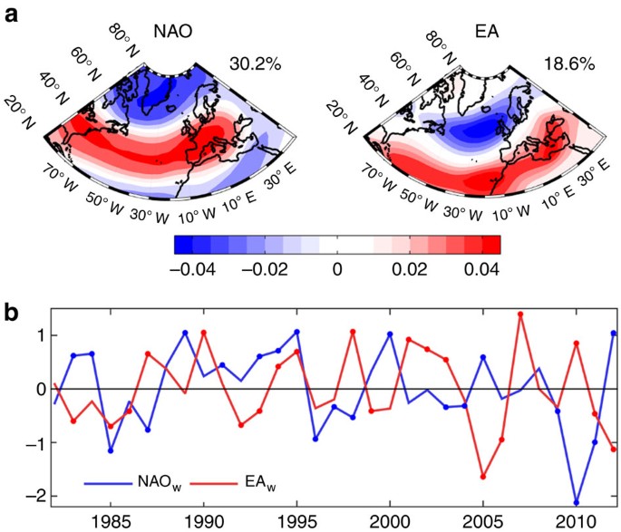 European Land Co 2 Sink Influenced By Nao And East Atlantic Pattern Coupling Nature Communications