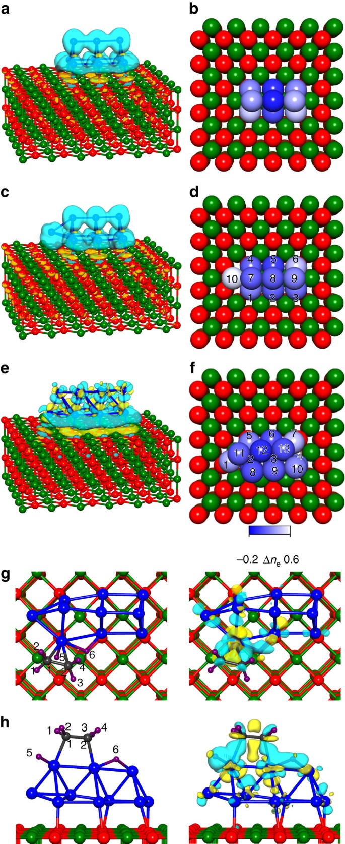 Figure 2: Optimal configurations and charge distribution of bare Ptn/MgO and co-adsorbed C2H4+H2.