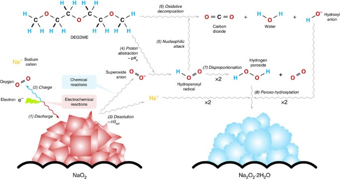 Dissolution And Ionization Of Sodium Superoxide In Sodium Oxygen Batteries Nature Communications Dissolution And Ionization Of Sodium Superoxide In Sodium Oxygen Batteries Nature Communications