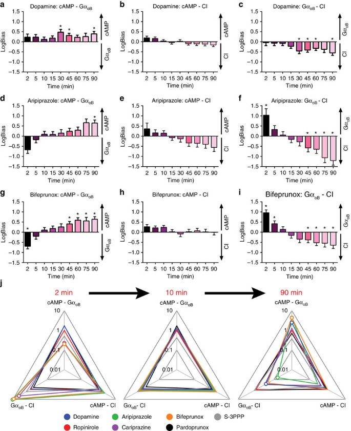 The Role Of Kinetic Context In Apparent Biased Agonism At Gpcrs Nature Communications