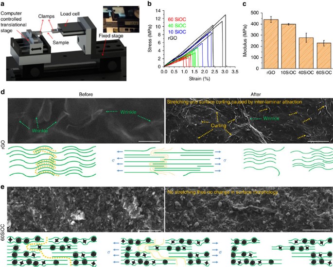 Silicon oxycarbide glass-graphene composite paper electrode for long-cycle  lithium-ion batteries | Nature Communications