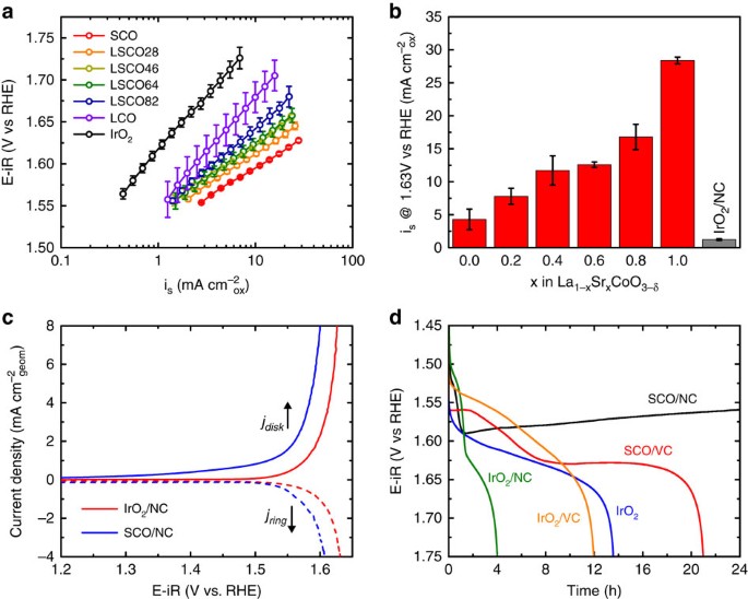 Water Electrolysis On La 1 X Sr X Coo 3 D Perovskite Electrocatalysts Nature Communications