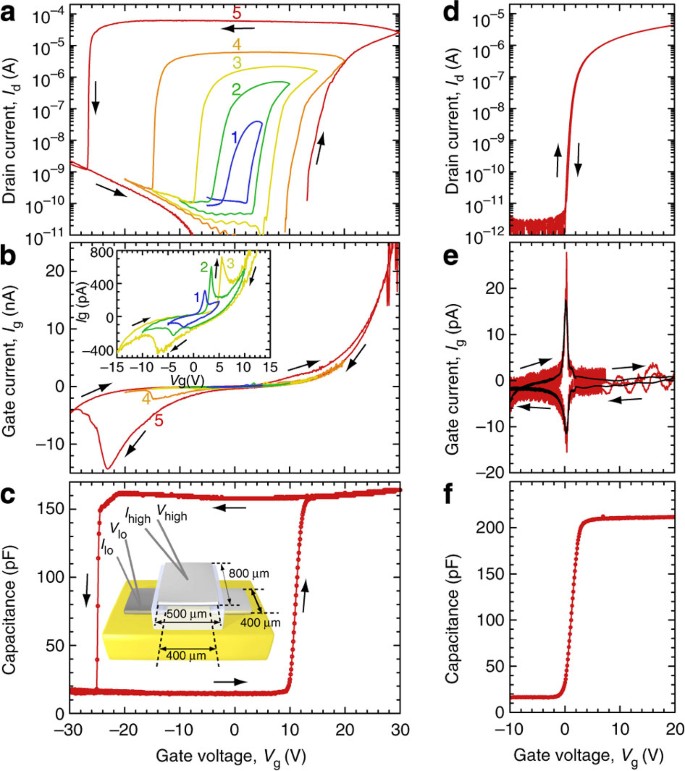 Field Induced Water Electrolysis Switches An Oxide Semiconductor From An Insulator To A Metal Nature Communications